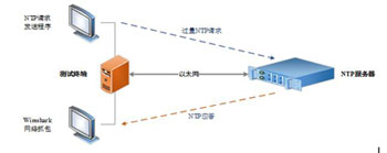 如何對(duì)你的NTP設(shè)備進(jìn)行壓力測(cè)試