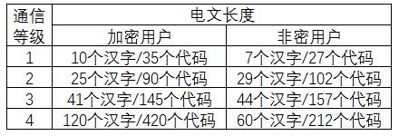 北斗數(shù)字報(bào)文傳輸?shù)燃?jí)是如何劃分的？