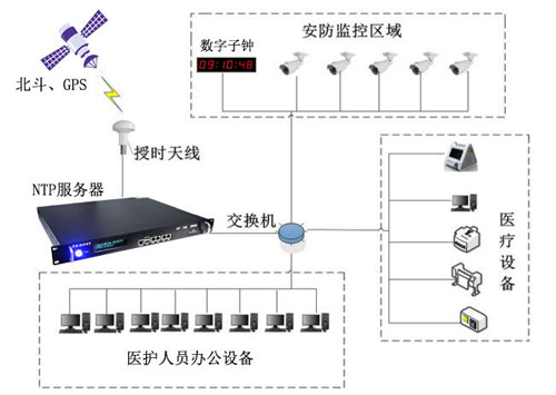 ntp時間服務(wù)器在醫(yī)院中的實際作用