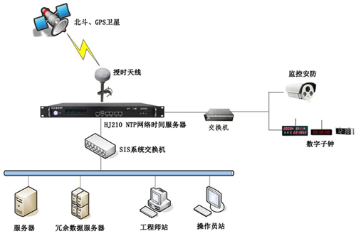 自動(dòng)化時(shí)間同步系統(tǒng)組建方案