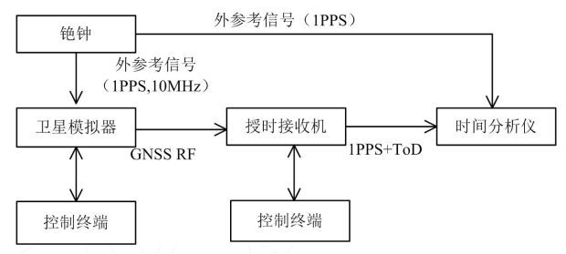 衛(wèi)星授時(shí)接收機(jī)典型連接方式