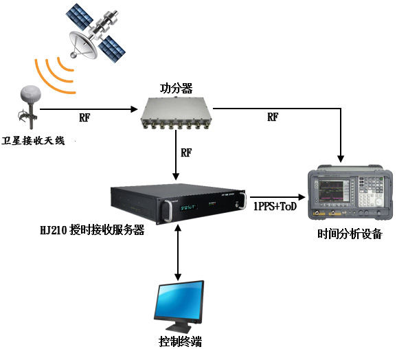 衛(wèi)星接收機靈敏度測試配置圖