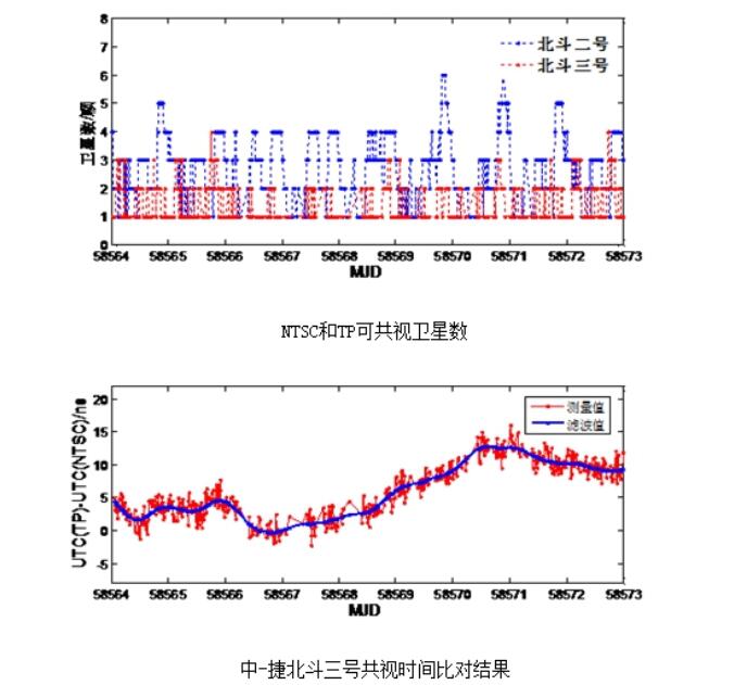 共視時(shí)間對(duì)比圖