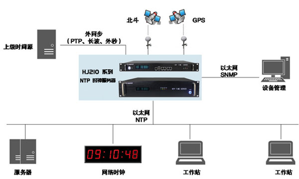 時間同步服務(wù)器內(nèi)網(wǎng)同步工作解決方案