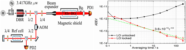高性能小型化CPT原子鐘實驗構(gòu)型與頻率穩(wěn)定度測試結(jié)果（圖片來源于云恩學(xué)）