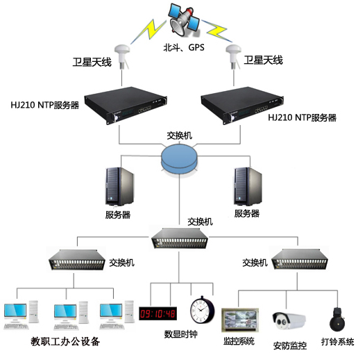 學校時間同步系統(tǒng)組建圖