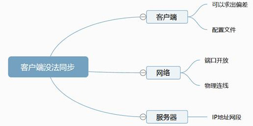 NTP時(shí)間服務(wù)器出現(xiàn)問(wèn)題的排除步驟及方法