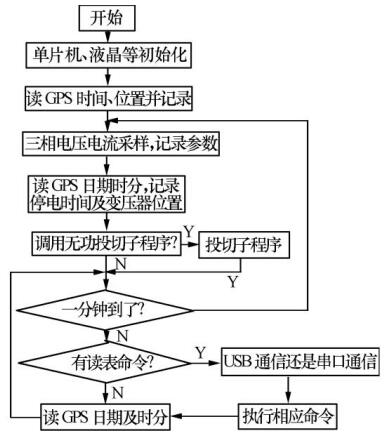 主程序流程圖