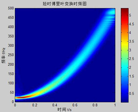 時(shí)頻分析方法的分類(lèi)與特點(diǎn)