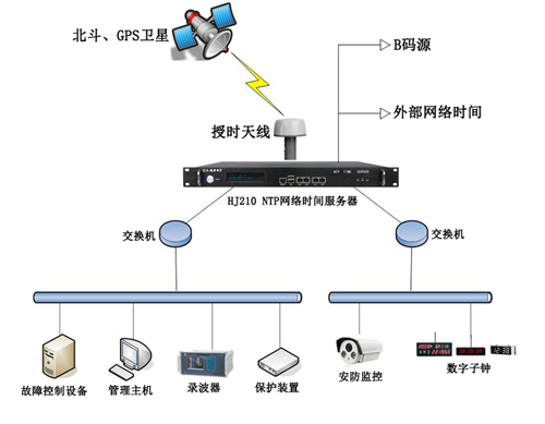 gps同步時鐘裝置在電力系統(tǒng)中所同步的所有裝置說明