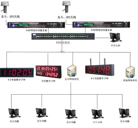 網(wǎng)絡時間同步系統(tǒng)架構圖