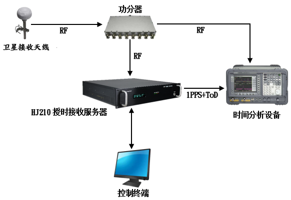 基于衛(wèi)星模擬器授時接收機在特殊時間事件的測試（一）