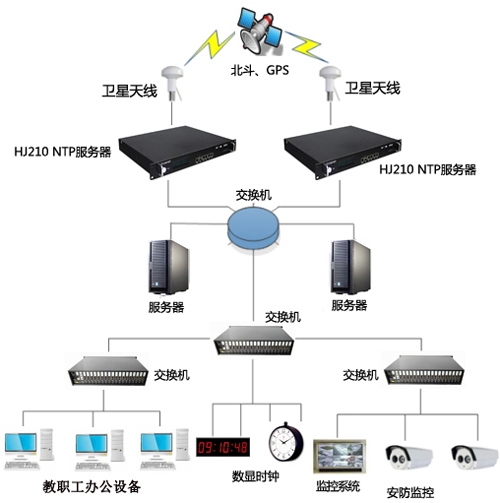 學(xué)校內(nèi)部GPS同步時鐘系統(tǒng)架設(shè)圖