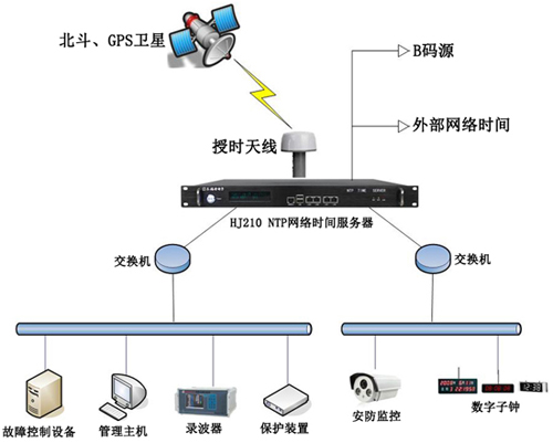 NTP服務(wù)器在電力系統(tǒng)中的應(yīng)用