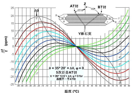 OCXO守時(shí)具有的相位特性