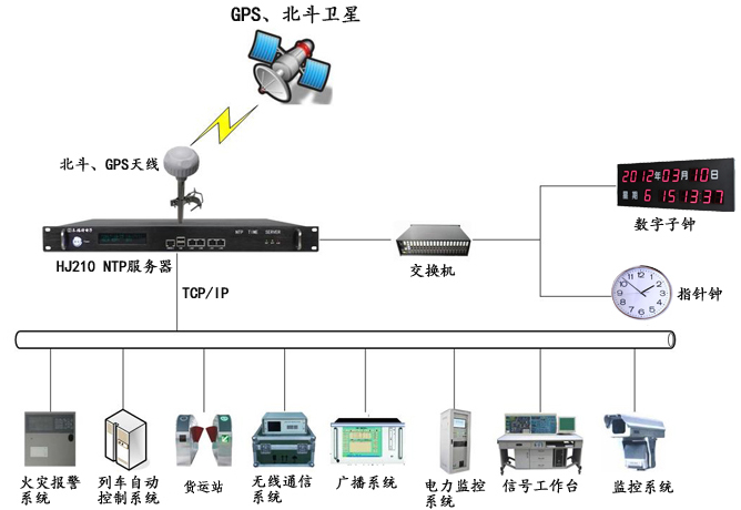 鐵路運輸時間同步解決方案架構(gòu)圖