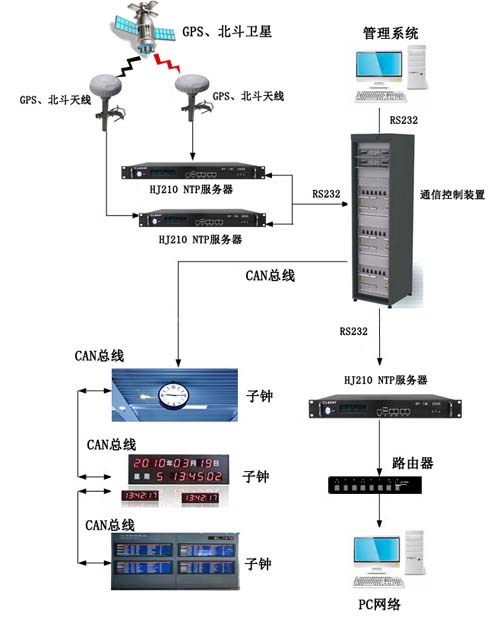 機(jī)場時(shí)間同步方案