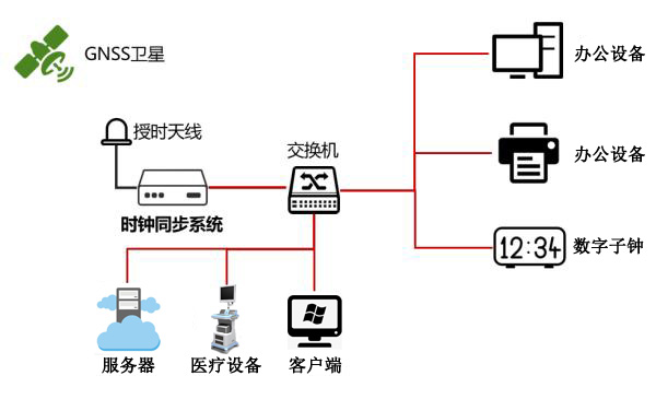 醫(yī)院時統(tǒng)解決方案示意圖