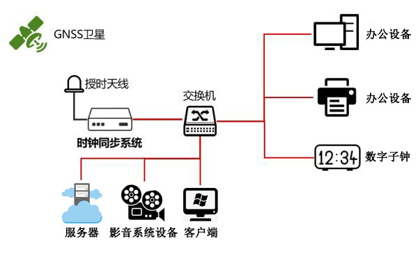 廣電行業(yè)時(shí)統(tǒng)方案示意圖