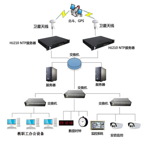 學(xué)校內(nèi)網(wǎng)時統(tǒng)方案