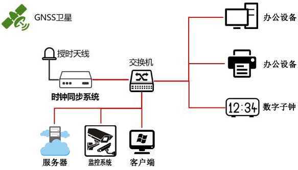 高校時(shí)間同步解決方案