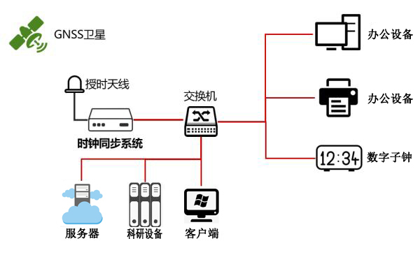 時(shí)間同步方案圖