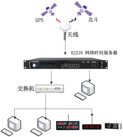 北斗、GPS全網(wǎng)授時方案