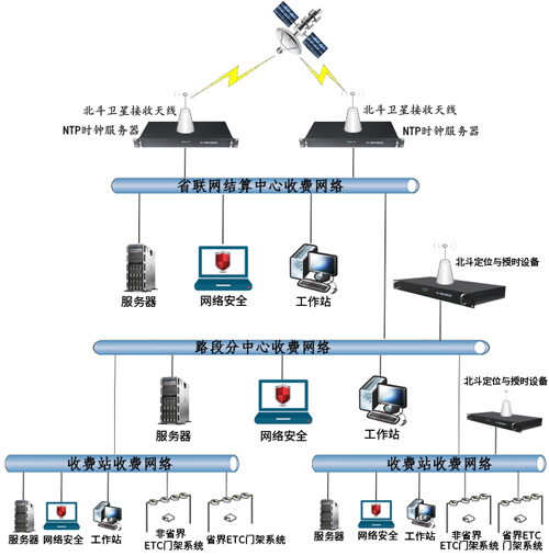 高速網(wǎng)管中心時間同步方案