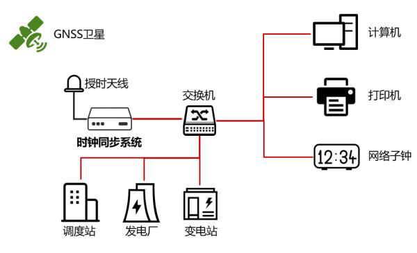 電力站點(diǎn)時(shí)間同步方案