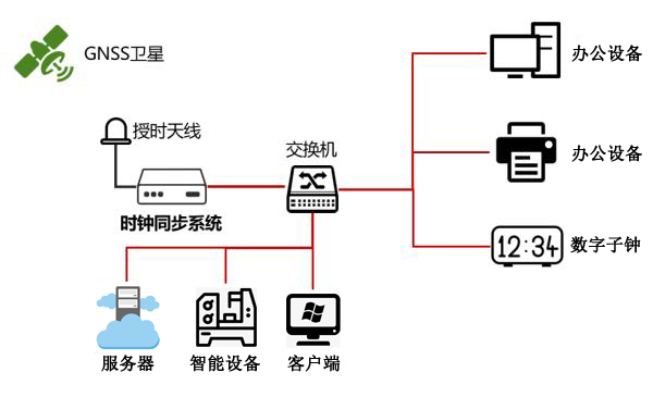 自動化時間同步方案