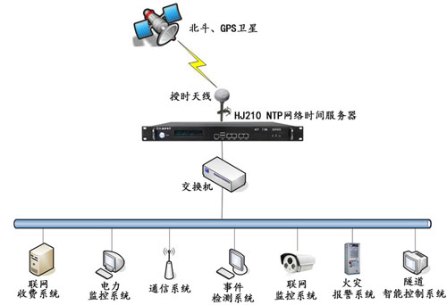 高速時(shí)間同步方案