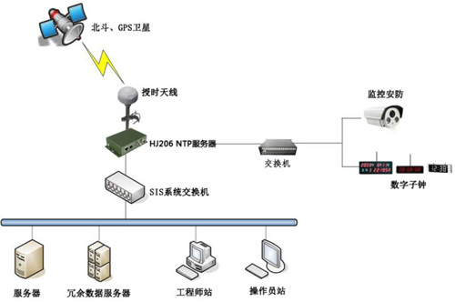 時(shí)間同步方案示意圖