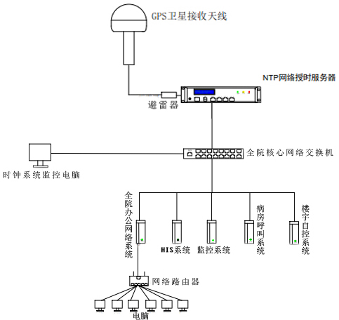 時(shí)間同步方案組建圖