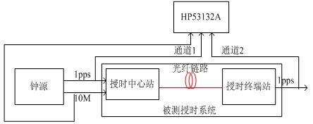 授時系統(tǒng)測試框圖