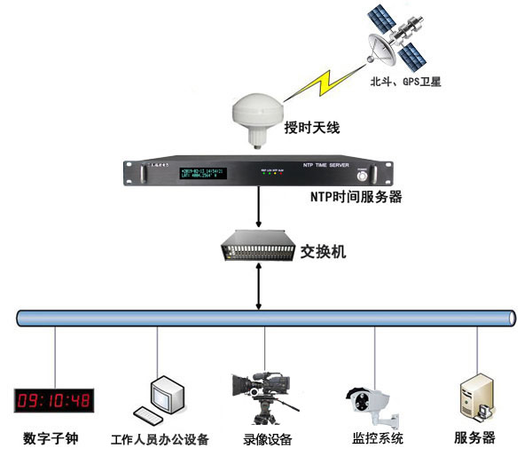 時(shí)間同步解決方案組建圖