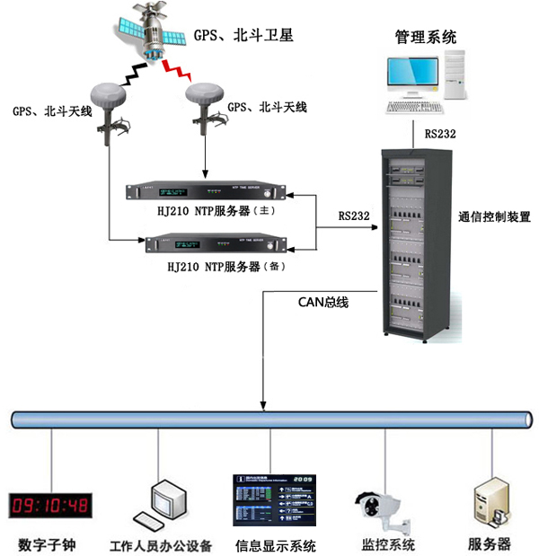 機場時間同步系統(tǒng)組建圖