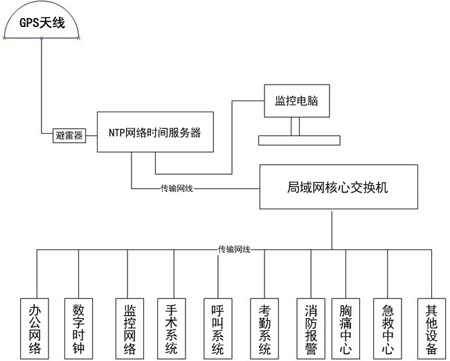 醫(yī)院時(shí)間同步系統(tǒng)組建方案