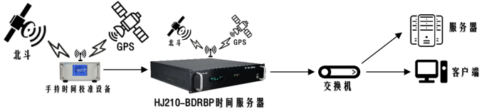 密閉空間時(shí)間同步解決方案