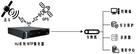 電力系統(tǒng)時(shí)間同步解決方案