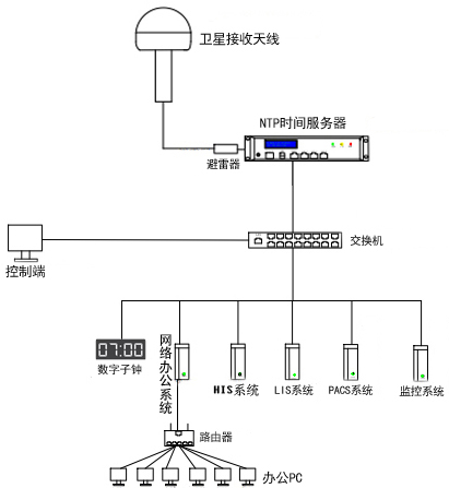 醫(yī)院時間同步系統組建圖