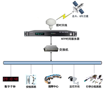 機(jī)場(chǎng)時(shí)間同步系統(tǒng)解決方案圖