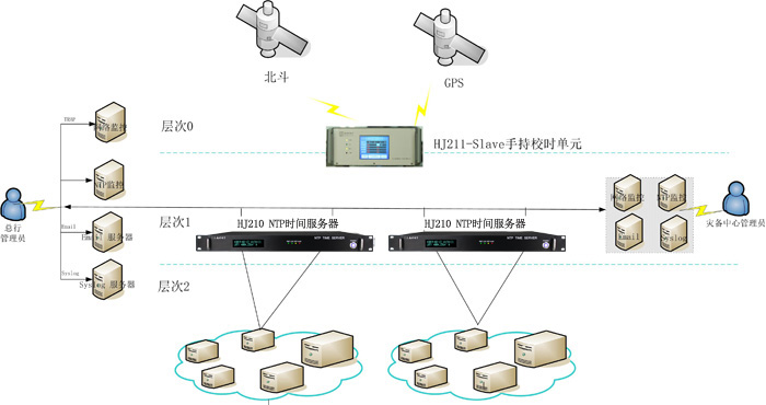 銀行密閉機房時間同步架設(shè)方案圖