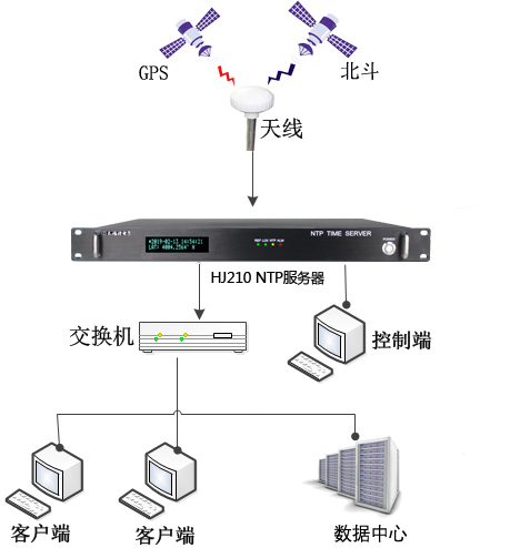 時間同步系統(tǒng)架設(shè)示意圖