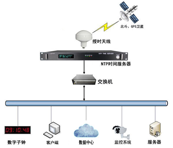 時(shí)間同步系統(tǒng)搭建示意圖