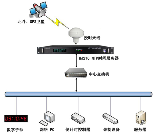 時間同步系統(tǒng)組建圖