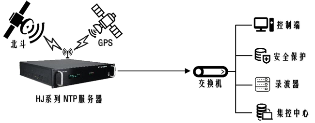 電力系統(tǒng)中的GPS及北斗衛(wèi)星授時圖