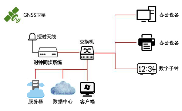 NTP校時(shí)服務(wù)器的系統(tǒng)架構(gòu)和組網(wǎng)圖