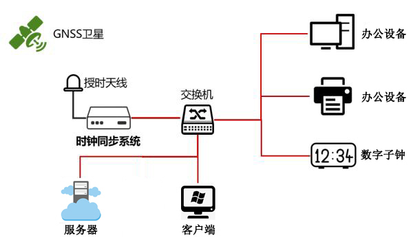 衛(wèi)星授時(shí)服務(wù)器時(shí)間同步組網(wǎng)圖