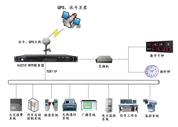 鐵路時(shí)間同步系統(tǒng)組建示意圖