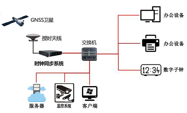 GPS/北斗時鐘同步服務器對監(jiān)控系統(tǒng)的同步應用